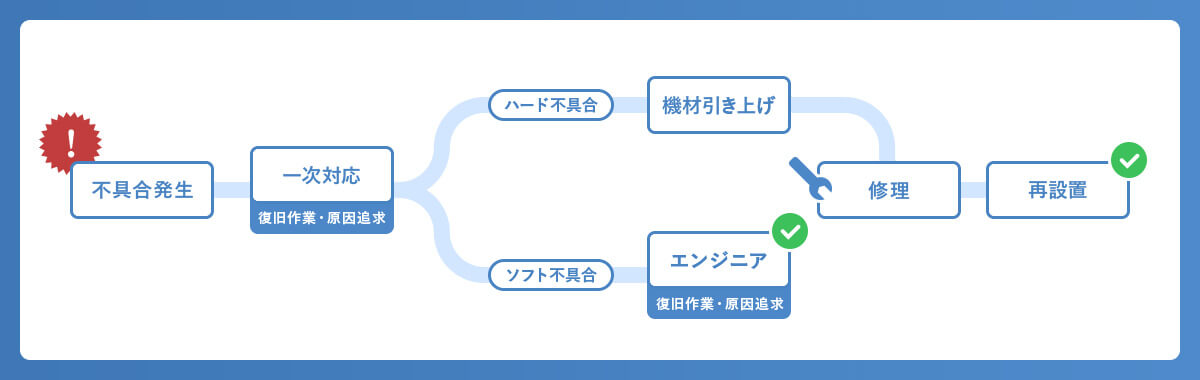 保守メンテナンスのワークフロー